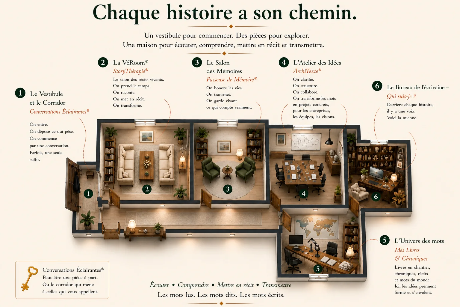 La Maison Judith Lossmann : Conversations Éclairantes® dans le vestibule et le corridor, StoryThérapie® dans la VéRoom®, Passeuse de Mémoire® dans le Salon des Mémoires, ArchiTexte® dans l’Atelier des Idées, Mes Livres & Chroniques dans l’Univers des mots et le Bureau de l’écrivaine.